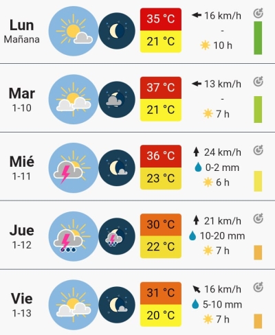 Semana Con Altas Temperaturas Y Probable Inestabilidad Desde El Mi Rcoles